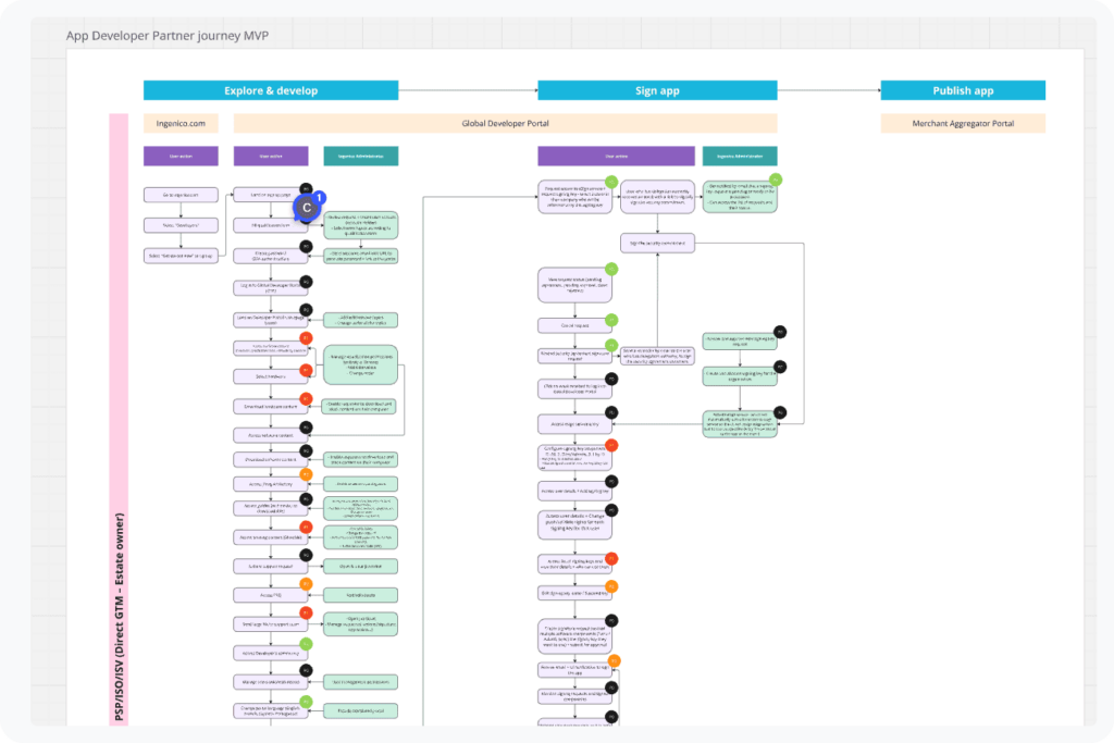 Developer user journey