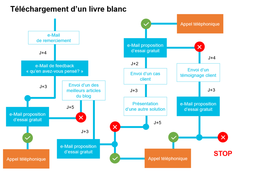 flow-automatisation-email